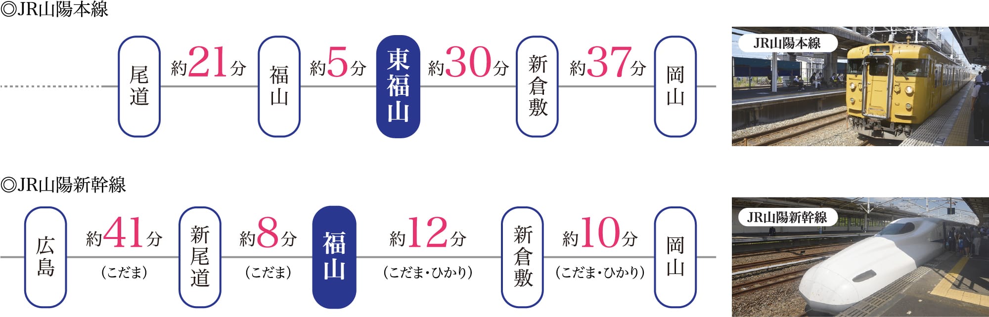 所要時間