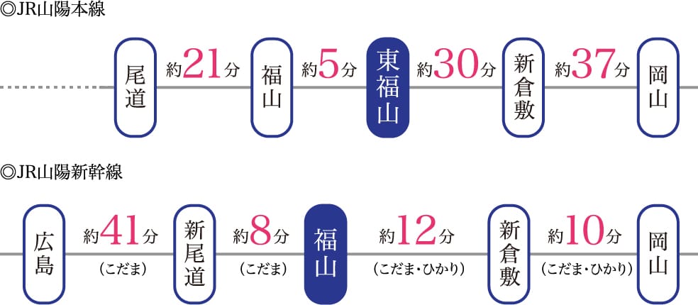 所要時間