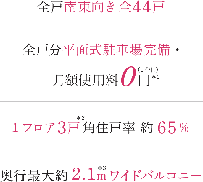 全戸南東向き 全４４戸 全戸分平面式駐車場完備 0円 1フロア３戸 角住戸率 約65％ 奥行最大約2.1ｍワイドバルコニー